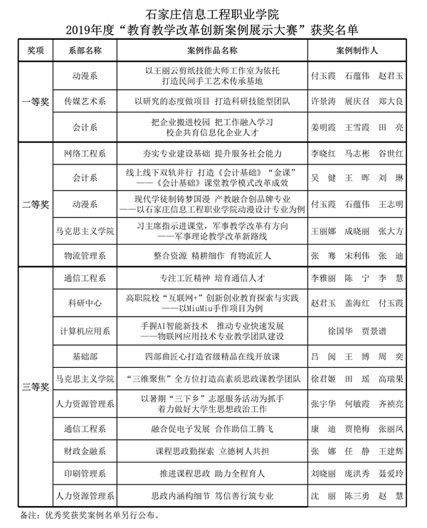 附件：2019年度“教育教学改革创新案例展示大赛”获奖名单(1)_1_副本.png